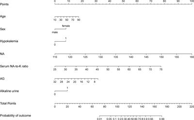 Online prediction model for primary aldosteronism in patients with hypertension in Chinese population: A two-center retrospective study